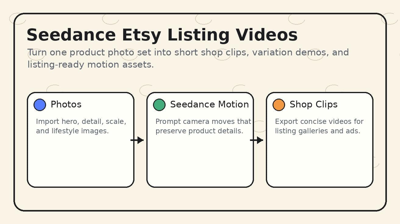 Seedance für Etsy-Produktvideos 2026: Produktfotos in Shop-Clips verwandeln