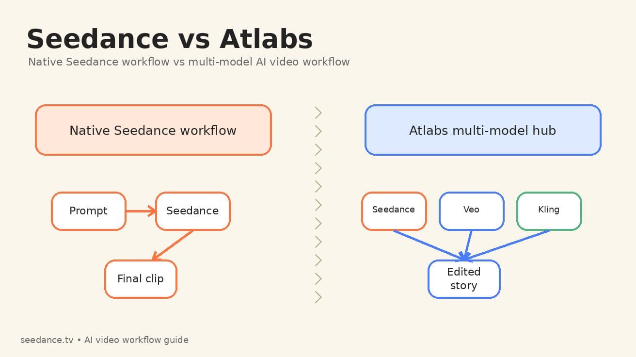 Seedance vs Atlabs AI動画ジェネレーター2026:マルチモデルワークフローとネイティブSeedanceの比較
